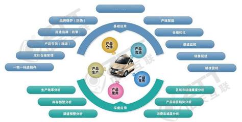 工业互联网标识解析赋能汽车全产业链升级